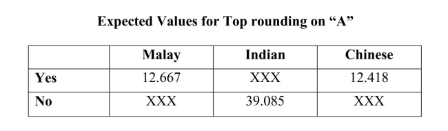a) b) Because the P-value is less than 0.01, the null hypothesis of equal proportions for the three groups is rejected.We conclude that proportions with top rounding on A for the Chinese, Malay, and Indian writers are not all the same.