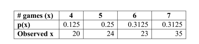 In the United States, professional baseball determines the winner of the year'scompetition by playing a series of games known as the World Series. The first teamto win four out of seven games is declared the winner. A sportscaster believes that bythe time the World Series comes around, it is reasonable to suppose that on averagethe competing teams are equally matched, and that the probability is 0.5 of eitherteam winning any one game. Others disagree with this theory. The table belowcontains the number of times from 1903 - 2010 that the series lasted 4, 5, 6, or 7games, as well as the probabilities associated with those outcomes if the sportscasteris correct.    Do the data provide sufficient evidence at the .05 level that the sportscaster's belief isincorrect?