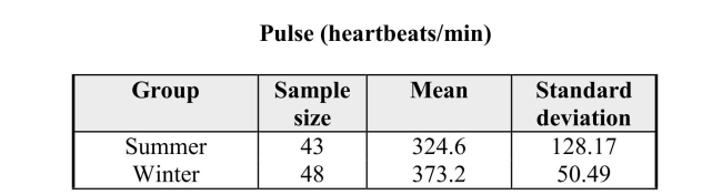 When wildlife biologists study small animals, the animals are trapped and thenanesthetized to prevent discomfort to the animal. A study of the effect of theanesthetic, Isoflurane, on eastern gray squirrels (Sciurus carolinensis) resulted in thepulse data presented below. The biologists were interested in comparing the effectsof Isoflurane in two different seasons, winter and summer.    An initial analysis of the data revealed that it was reasonable to assume thedistribution of pulses for each season is approximately normal. It was also judged tobe reasonable to regard these samples as representative of the eastern gray squirrelpopulation. a) Test the hypothesis of no difference in eastern gray squirrel mean pulse for winterand summer. b) Do the data indicate that the mean pulse differs for the two seasons?  Provide anappropriate statistical justification using your response in part (a).