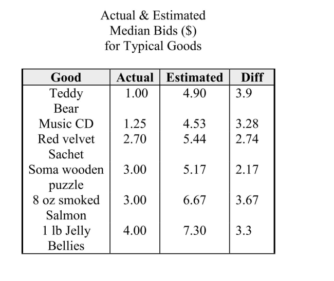 In an introductory marketing class students were presented with 6 items they couldbid on in an auction. They were asked to bid privately and also estimate the typicalbid for each item by their classmates. The items were randomly selected from a largelist of items that students might purchase. An initial analysis of the data establishedthe plausibility that the distribution of differences (estimated - actual) isapproximately normal. a) Construct a 95% confidence intervalfor the mean difference between theactual bid and the estimatedtypical bid for the population ofitems.   b) Do the data indicate that the meandiffers for the actual and estimatedtypical bids?  Provide anappropriate statistical justificationusing your response in part (a).