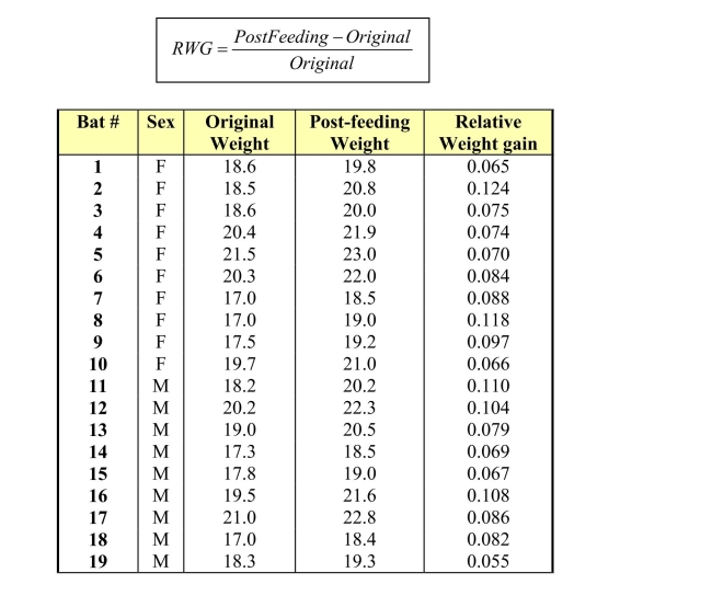 In a study of captive nectar-feeding bats (Leptonycteris sanborni), data were gatheredon nectar intake over a five-minute flight period. The bats were randomly selectedfor the study. Investigators are interested in the differences in weight gain for malesand females. The bats were weighed before and after feeding, and the relative weightgain was calculated for each animal using the formula:   Consider constructing a 95% confidence interval for the population difference in meanweight gains for male and female bats.a) Using a graphic display of your choice, show that it is appropriate to use the tprocedure to construct a confidence interval.b) Calculate and interpret the 95% confidence interval in the context of the problem.c) Do you feel these results can be generalized to non-captive bats?  Why or whynot?