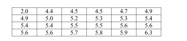 When the hatching of young geese is very near, the father guards the nest to defend itfrom predators that may be attracted by the hatchlings noisy entrance into the world.The following data are the typical distances from the nest for 24 soon to be fathergeese. A biologist would like to construct a 95% confidence interval for the meandistance of future father geese from the nest during this period. (Distances are in km.)    a) Using a graphical display of your choice, display the data in a way that will allowyou to determine whether it would be appropriate to use a 95% t confidenceinterval to estimate the population mean. b) Using the graphical display from part (a), would you advise that constructing a95% t confidence interval is appropriate?  Explain the basis of yourrecommendation.