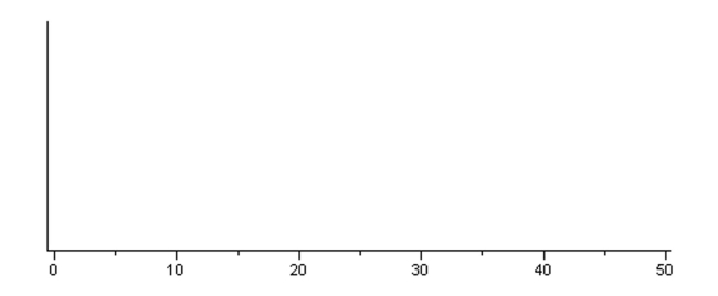  A very large study of college students' study habits found that the time (in hours) thatfreshmen study each week is approximately normal with mean 24 hours and standarddeviation 8 hours. Consider random samples of size 16 from the population of freshmen. a) On the axes below, sketch curves representing the distribution of the original populationand the sampling distribution of  \bar{x}  for samples of size n =16 . Be sure to indicate whichcurve is which. What are the mean and standard deviation of the sampling distributionof  \bar{x}  ?     b) What is the probability that a sample of size n = 16 from this population would result ina sample mean greater than 30 hours? The study of college freshmen also asked about the students' time spent playing video games.Suppose that the population relative frequency histogram for time spend playing video games isas shown below. The mean amount of time spent playing video games was 0.8 hours per week.Relative Frequency    c) Suppose you were to take a random sample, n = 4, from this population of freshmen andask them how much time they spent playing video games per week. Describe the shape,center, and spread of the sampling distribution of  \bar{x}  , as compared to the populationdistribution. 