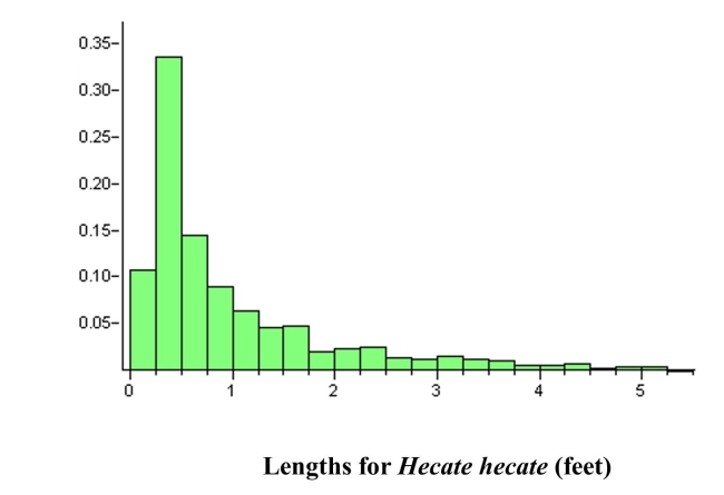  The State Fisheries Department wishes to stock the Styx River with fish, and would like thespecies to not only survive but thrive. The substrate (pebble size at bottom) of a river is animportant determinant of the quality of spawning habitat. Unknown to the Fisheriesofficials, the pebble diameters in the Sty x River are approximately normally distributed witha mean of 24 mm, and a standard deviation of 8 mm. Fisheries officials will select a randomsample of pebbles in an attempt to estimate the average pebble size. a) On the scale below, sketch two curves, one representing the distribution of the originalpopulation and the other the sampling distribution of  \bar{x}  for a sample of size n =16 . Besure to indicate which curve is which. What are the mean and standard deviation of thesampling distribution of  \bar{x}  ?     b) What is the approximate probability that a sample of n = 16 from this population wouldresult in a sample mean greater than 30 mm?  The graph below is a relative frequency histogram of the lengths of the gentle Hecate fish in theStyx River, as recorded during a large fish tagging survey. You can assume that this histogramrepresents the population of fish lengths.Relative Frequency    c) Suppose you were to take a random sample, n = 4, from this population of fish andmeasure their lengths. Describe the shape, center, and spread of the samplingdistribution of  \bar{x}  , as compared to the population distribution. 