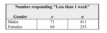 One method of human locomotion that appears to have no function except to expressjoy is skipping, a skill usually learned in early and middle childhood. Each person ina random sample of female students and a random sample of male students at a largemiddle school was asked, Approximately how long ago did you last spontaneouslyskip? The total sample sizes and the numbers who responded Less than 1 weekago are given in the table below: a) Construct a 95% confidence interval for the difference in the proportions of malesand the proportion of females at this school who would respond Less than 1week.b) Referring to your work in part (a), does there appear to be evidence of a differencein the population proportions of males and females at this school who wouldrespond Less than 1 week? Provide appropriate statistical justification for youranswer.