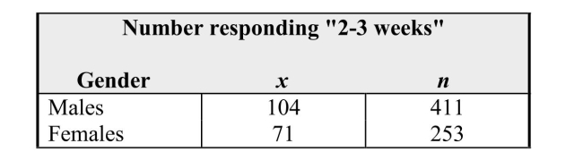 One method of human locomotion that appears to have no function except to expressjoy is hopping, a skill usually learned in early and middle childhood. Each person ina random sample of female students and a random sample of male students at a largemiddle school was asked, Approximately how long ago did you last spontaneouslyhop? The total sample sizes and the numbers who responded Less than 1 weekago are given in the table below: a) Construct a 95% confidence interval for the difference in the populationproportions of males and the proportion of females at this school who wouldrespond 2-3 weeks. b) Referring to your work in part (a), does there appear to be a difference betweenthe population proportions of men and women responding 2-3 weeks? Providestatistical justification for your answer.