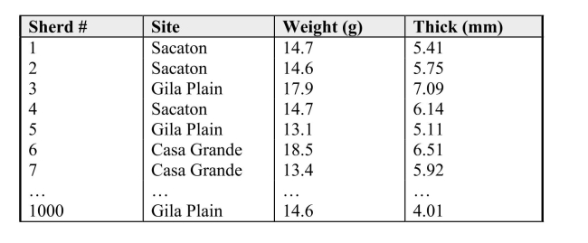 An anthropologist is studying the strength of fragments of pottery (sherds) found inthree archeological sites in the Phoenix Basin area of Arizona. Her study involvesapplying force to the sherds until they break, so she plans to use only a small sampleof available artifacts. Her data contains the location of the sherd (site), and theweight and thickness of the sherd. A partial list of the data is shown below. a) Briefly describe a process to select a simple random sample of size n = 20 fromthis list of sherds. You may assume that you have a random number table to workwith, but do NOT carry out the process you describe. b) Briefly describe how a stratified random sample could be selected with stratacorresponding to archeological sites.