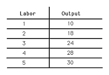 <strong> The above figure depicts a short-run production function for Albert's Pretzels.The marginal product of labor</strong> A) rises then falls as the amount of capital increases. B) falls then rises as the amount of labor increases. C) is greater than or equal to the average product of labor for all amounts of labor. D) is less than or equal to the average product of labor for all amounts of labor.