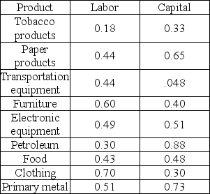 -According to the table above,paper product production exhibits