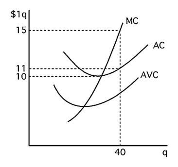 <strong> The above figure shows the cost curves for a competitive firm.If the firm is to earn economic profit,price must exceed</strong> A) $0. B) $5. C) $10. D) $11.