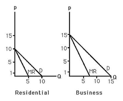 <strong> Bob is the only carpet installer in a small isolated town.The above figure shows the demand curves of two distinct groups of customers-residential and business.If the marginal cost of installing carpet is a constant $1 per sq yard,what price does Bob charge each segment?</strong> A) $1 in each market B) $5.50 in the residential market and $8 in the business market C) $1 in the residential market and $5 in the business market D) $10 in the residential market and $15 in the business market