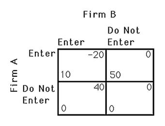 <strong> The above figure shows the payoff to two airlines,A and B,of serving a particular route.If the two airlines must decide simultaneously,which one of the following statements is TRUE?</strong> A) Since firm B has no dominant strategy, its decision is unpredictable. B) Since firm B's decision is unpredictable, firm A's decision is unpredictable. C) Neither firm entering is a Nash equilibrium. D) Firm B will not enter because it knows firm A will.