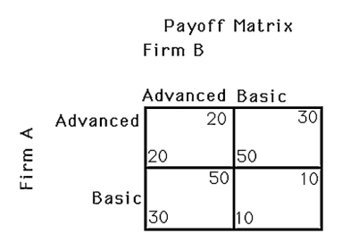 <strong> The above figure shows a payoff matrix for two firms,A and B,that must choose between selling basic computers or advanced computers.How many Nash equilibria are there?</strong> A) 0 B) 1 C) 2 D) 4