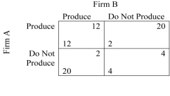 <strong> In the above table,if the players use a maximum strategy</strong> A) the equilibrium is for both firms to produce. B) the equilibrium choice is the same as using a regular, best response strategy. C) the equilibrium is for A to produce and B not to produce. D) the equilibrium is for B to produce and A not to produce.