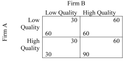 <strong> In the above table,if the players use a maximum strategy</strong> A) firm A produces a High Quality product and firm B produces a Low Quality product. B) the equilibrium choice is the same as using a regular, best response strategy. C) both firms produce a High Quality product. D) firm A produces a Low Quality product and firm B produces a High Quality product.