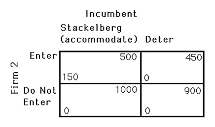 <strong>  The above figure shows the payoff matrix facing an incumbent firm and a potential entrant.The potential entrant cannot earn a profit if the incumbent</strong> A) chooses the Cournot level of output. B) chooses the Stackelberg leader level of output. C) shuts down. D) deters entry. <div style=padding-top: 35px> 