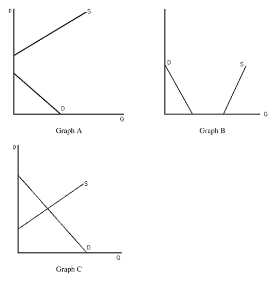 <strong>  The above figure shows three different supply-and-demand graphs.Which graph best represents the market for workers at your nearest fast-food restaurant?</strong> A) Graph A B) Graph B C) Graph C D) None of the above. <div style=padding-top: 35px> 