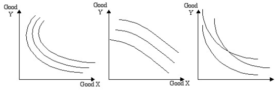 A friend whom you are studying with for this class has drawn three sets of indifference curves.Explain what he has done wrong on each graph and what assumption of preferences is violated by each particular graph. (a) (b) (c)