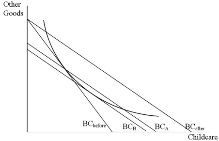 <strong>Suppose an analyst attempts to estimate a consumer's willingness to pay for a policy that lowers the price of childcare.The willingness to pay should be measured as </strong> A) BCₐftₑᵣ to BCA. B) BCₐftₑᵣ to BCB. C) BCₐftₑᵣ to BCbₑfₒᵣₑ. D) BCA to BCB.