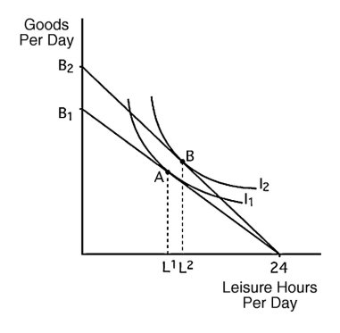 <strong>The graph below shows George's indifference curves and budget lines.From A to B,we can Conclude </strong> A) leisure is a normal good. B) leisure is an inferior good. C) George will increase his working time with a higher wage. D) the substitution effect is greater than the income effect.