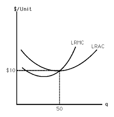 -The above figure shows the long-run cost curves for a typical firm in a competitive market.If the number of firms is unrestricted and input costs are constant,derive the long-run market supply curve.