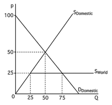 -The above figure shows the market for rice in Japan.SDₒmₑstᵢc represents the domestic supply curve,and Swₒᵣld represents the world supply curve.If a $1 tariff is imposed on imported rice,the change in consumer surplus is