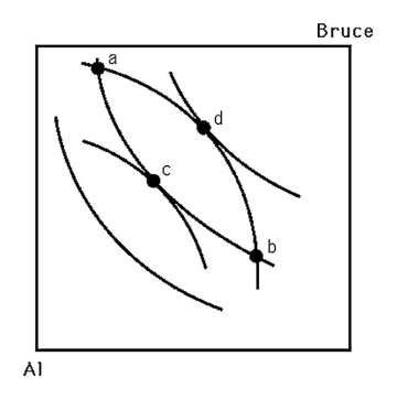 The above figure depicts the Edgeworth box for two consumers,Al and Bruce.Explain why point a cannot be a competitive equilibrium.