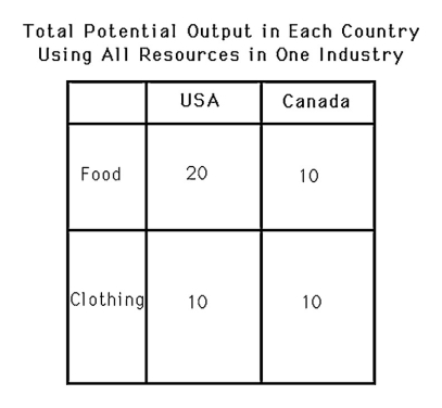 <strong> Suppose the production possibilities for two countries,producing either food or clothing,are shown in the above figure.They can each produce any linear combination as well.Measuring food on the horizontal axis,the joint production possibility frontier has a vertical intercept of</strong> A) 10. B) 20. C) 30. D) 50.