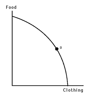 -The above figure shows a production possibility frontier for a society with two members,Al and Bruce.If point a is the efficient product mix,draw a possible Edgeworth box and indifference curves.