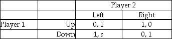 a.Suppose c = 0.Find any (pure strategy)Nash Equilibrium. b.Suppose c = 2.Find any (pure strategy)Nash Equilibrium.