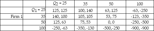 The following is a simplified duopoly model of competition between two firms.Firms simultaneously choose the quantity of outputs to produce,and then profits are realized.Each firm is restricted to producing 25,35,50 or 100 units of output.The details of how the payoffs are derived are unimportant because payoffs are all given in the table below. Firm 2 Find the Nash equilibrium(s)in the game.
