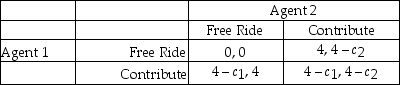 Consider two agents simultaneously deciding whether to contribute to a public good - the good is said to be public because,if it is made available,an agent who free-rides by paying nothing gets just as much pleasure from its enjoyment as an agent who paid for it.If at least one agent contributes to the construction of the public good,both agents will enjoy a payoff of four from the public good.To ensure the public good is constructed,player one must pay c₁ or player two must pay c₂.Assume that c₁ < 4 and c₂ < 4.If neither contributes,the good is not constructed and neither player gets enjoyment from the project.If one or both players contribute,then the good is constructed and each player enjoys a payoff of four minus the contribution cost if that player has contributed.The grid below shows this: Assume that the costs are common knowledge to both players. a.Find any pure-strategy Nash Equilibrium(s)to the game. b.Find the Mixed Strategy Nash Equilibrium - the probabilities you find will be functions of the cost parameters. c.If c₁ = c₂ = 1,write out the mixed strategy NE and find the probability that the public good is provided? d.If c₁ = c₂ = 3,write out the mixed strategy NE and find the probability that the public good is provided?