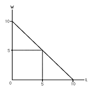 <strong> The above figure shows a competitive firm's demand for labor assuming that the firm's output sells for $1 per unit.If the wage is $5 per hour,a 2 percent cut in all the workers' income tax will cause the firm to</strong> A) demand less labor. B) demand more labor. C) raise the wage paid to the worker. D) None of above.