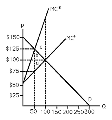 <strong> The above figure shows the market for steel ingots.If the market is competitive,and the government institutes a $100 specific tax on steel,then</strong> A) less than the socially optimal quantity of steel is produced. B) the socially optimal quantity of steel of 50 units is produced. C) the socially optimal quantity of steel of 100 units is produced. D) more than the socially optimal quantity of steel is produced.