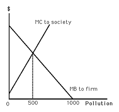 <strong> The above figure shows the marginal benefit to a firm of polluting in the local river while producing its output,and the marginal cost to the surrounding neighbors.The marginal cost of production is zero for the firm.If the firm owns the river and there is just one neighbor affected by the pollution,how much pollution is likely to occur?</strong> A) 0 units B) 500 units C) 1000 units D) more than 1000 units