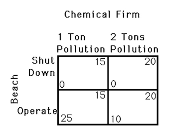 <strong> The above figure shows the payoff matrix for two firms.A chemical firm must choose between a low level of production which yields one ton of pollution into a nearby lake and a high level of production which yields two tons of pollution into the nearby lake.A private beach on the lake must decide whether to operate or not.Increased pollution reduces the number of people who wish to visit the beach.As long as someone owns the lake and the two parties can negotiate,then</strong> A) the beach shuts down and the chemical firm produces 1 ton of pollution. B) the beach shuts down and the chemical firm produces two tons of pollution. C) the beach operates and the chemical firm produces 1 ton of pollution. D) the beach operates and the chemical firm produces two tons of pollution.