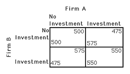 <strong>  The above figure shows the payoff to two firms in an industry deciding to make an investment in worker safety.Neither firm will make the investment because</strong> A) each can benefit from the other firm incurring the costs. B) there is no benefit to making the investment. C) each firm pays for the other firm's investment. D) society does not care about worker safety. <div style=padding-top: 35px> 