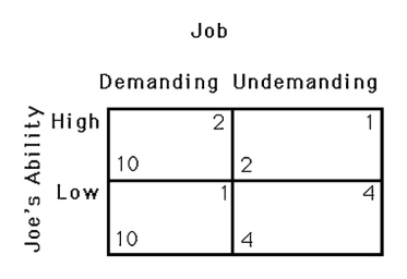 -Joe wants to achieve the highest position possible with the XYZ Co.During the interview,he tells them he is capable of performing many difficult tasks.The company feels there is an 10% chance he is lying.Given the payoff matrix in the above figure,what job level will the company offer to Joe? Why?