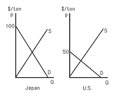 <strong> The above figure shows the supply and demand curves for rice in the U.S.and in Japan.Assume there is no trade between the two countries.If bad weather causes the supply curves in each country to shift leftward by the same amount,then</strong> A) the price will increase the same amount in both countries. B) the price will decrease the same amount in both countries. C) the price will increase more in Japan than in the U.S. D) the price will decrease more in Japan than in the U.S.
