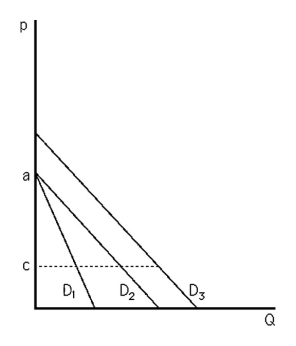 The above figure shows three demand curves labeled D<sub>1</sub>,D<sub>2</sub>,and D<sub>3</sub>.Rank these three demand curves in terms of elasticity at a price of c.