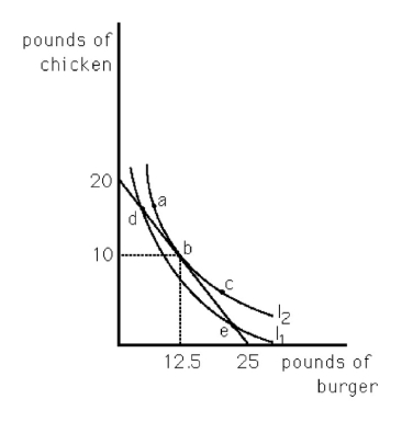 <strong>  Max has allocated $100 toward meats for his barbecue.His budget line and an indifference map are shown in the above figure.What happens if Max's mother gives him 30 pounds of burger?</strong> A) Max would have preferred receiving the dollar value of the burger. B) Max is indifferent between this gift and the dollar value of the burger. C) Max prefers this gift to the dollar value of the burger. D) None of the above. <div style=padding-top: 35px> 