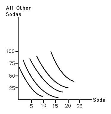 The above figure shows a consumer's indifference curves for soda and all other goods.Assuming a budget of $100,derive the consumer's demand for soda for prices of $4 and $10 per case of soda.Estimate the price elasticity of demand for soda.