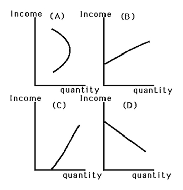 <strong> When John's income was low,he could not afford to dine out and would respond to a pay raise by purchasing more frozen dinners.Now that his income is high,a pay raise causes him to dine out more often and buy fewer frozen dinners.Which graph in the above figure best represents John's Engel curve for dining out?</strong> A) Graph A B) Graph B C) Graph C D) Graph D