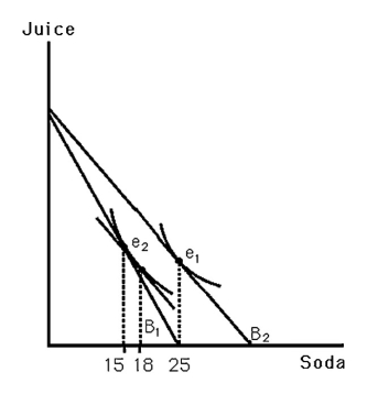 <strong> The above figure shows Bobby's indifference map for soda and juice.B<sub>1</sub> indicates his original budget line.B<sub>2</sub> indicates his budget line resulting from a decrease in the price of soda.What change in quantity best represents his income effect?</strong> A) 3 B) 10 C) 15 D) 7