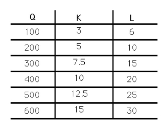 <strong> The table in the above figure shows the levels of output resulting from different levels of inputs.Returns to scale are greatest at which level of output?</strong> A) 100-200 units B) 200-400 units C) 400-600 units D) There is insufficient information to answer the question.