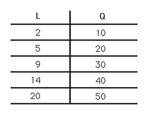   A firm's production function for pretzels is shown in the above figure.If the firm's fixed cost equals $100 per time period and the wage rate equals $1 per unit of labor per time period,calculate the firm's MC,AVC,and AC schedules.Do these cost functions follow the general rules concerning the relationships between MC,AVC and AC?<div style=padding-top: 35px> 