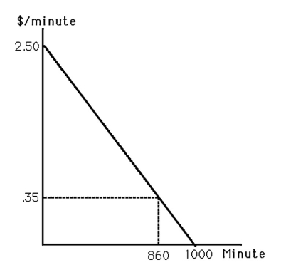 <strong> The above figure shows the market demand curve for telecommunication while driving one's car (time spent on the car phone).The current price is $0.35 per minute.If the price were to increase by ten cents per minute,consumer surplus would</strong> A) fall to $820. B) fall by $84. C) fall by $58. D) fall to $369.