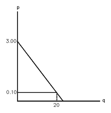 Figure 9.6 shows an individual's demand curve for time per month spent telecommunicating while driving (talking on the car phone.)A car phone is useless except for talking with somebody who is not in the car.If calls are priced at ten cents per minute,what is the consumer surplus derived from talking? What is the most this person would pay for the car phone? Explain.