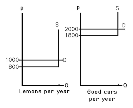 <strong>  The market for used cars is shown in the above figure.Buyers cannot tell whether any given car is a lemon.Ten percent (10%)of all cars are lemons.Which of the following statements is true?</strong> A) All of the cars will be sold. B) No cars will be sold. C) Only lemons will be sold. D) Only good cars will be sold. <div style=padding-top: 35px> 