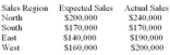 Consider the performance data about the four sales regions shown below. Which of the four regions has the highest performance index?